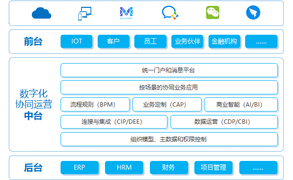 致远OA数字化中台