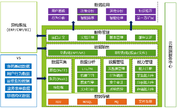 致远协同数据平台CDP