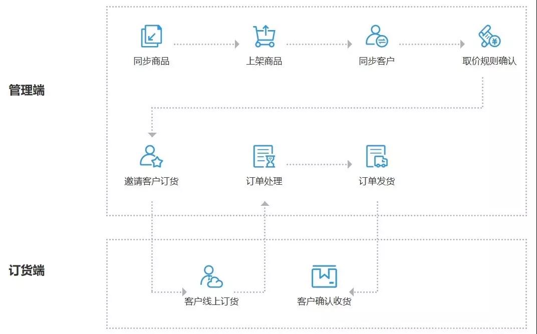 用友T+C订单处理