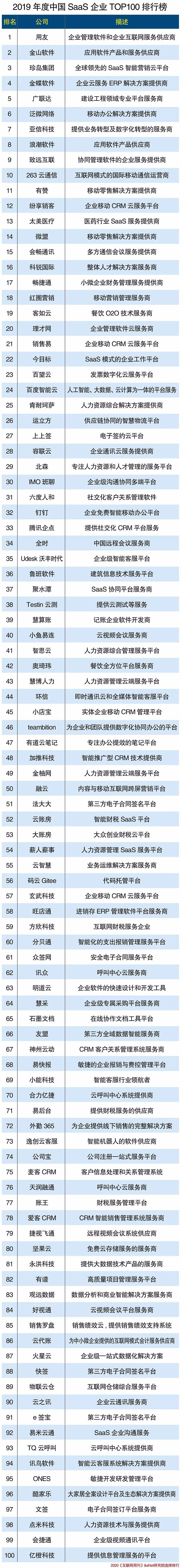 2019SAAS企业TOP100