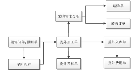 用友软件以销定产委外流程