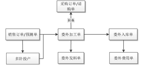 用友委外加工单。材料无库存流程