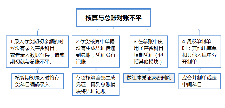 用友存货核算与总账对账不平。