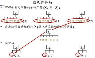 ERP软件如何编制与管理BOM