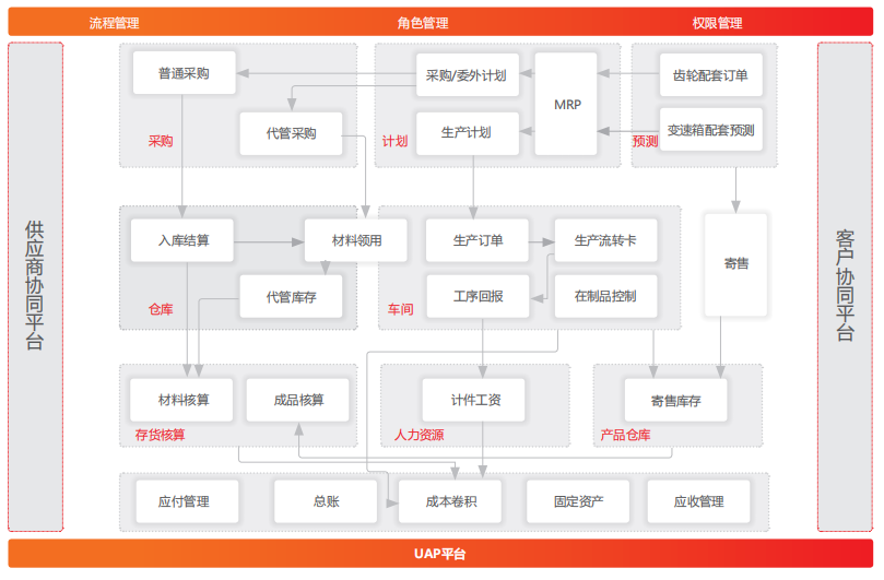 用友U8+总体业务流程