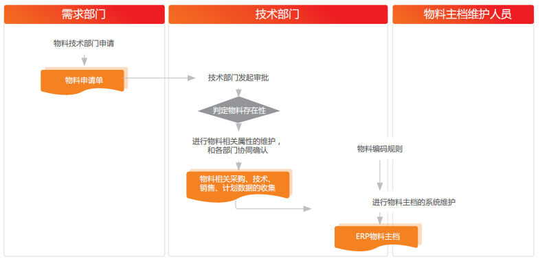 用友U8+编码体系，编码体系一致化，流程化作业