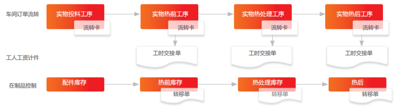 用友U8+订单流转管理