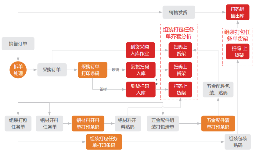 用友U8业务与质量追溯管理、条码应用