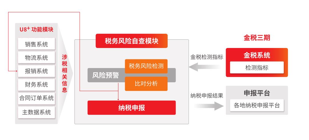 用友软件税务风险自查对照