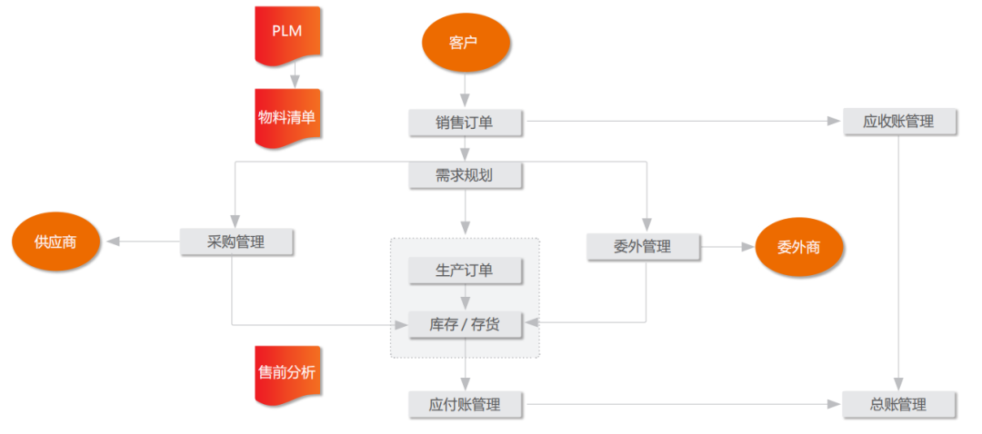 用友U8+总体应用流程