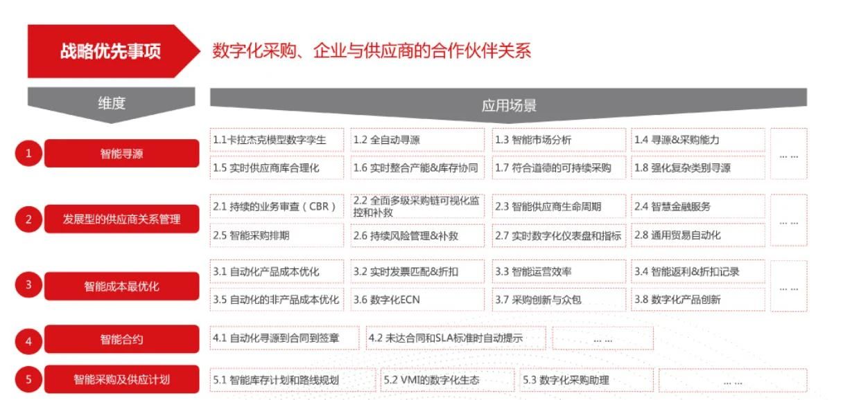 用友数字化生态力的典型应用场景