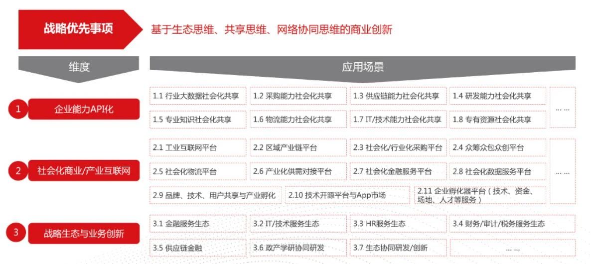 用友数字化生态力的典型应用场景