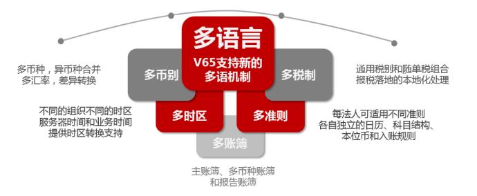 用友U9继续国际化