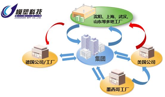 用友U9案列