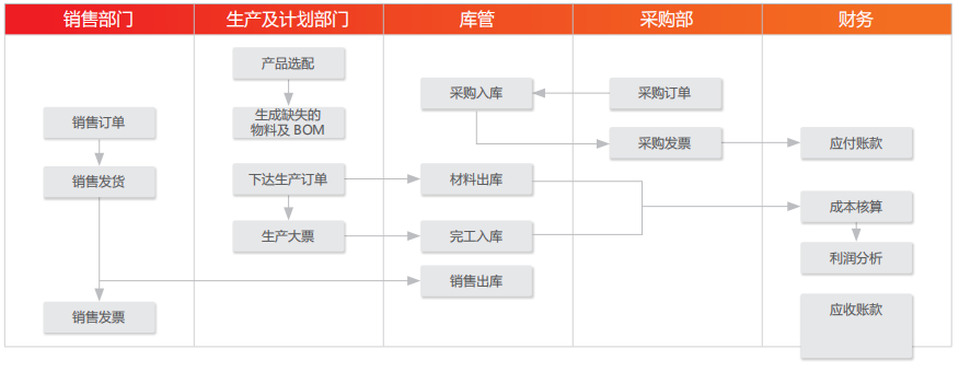 用友U8案列