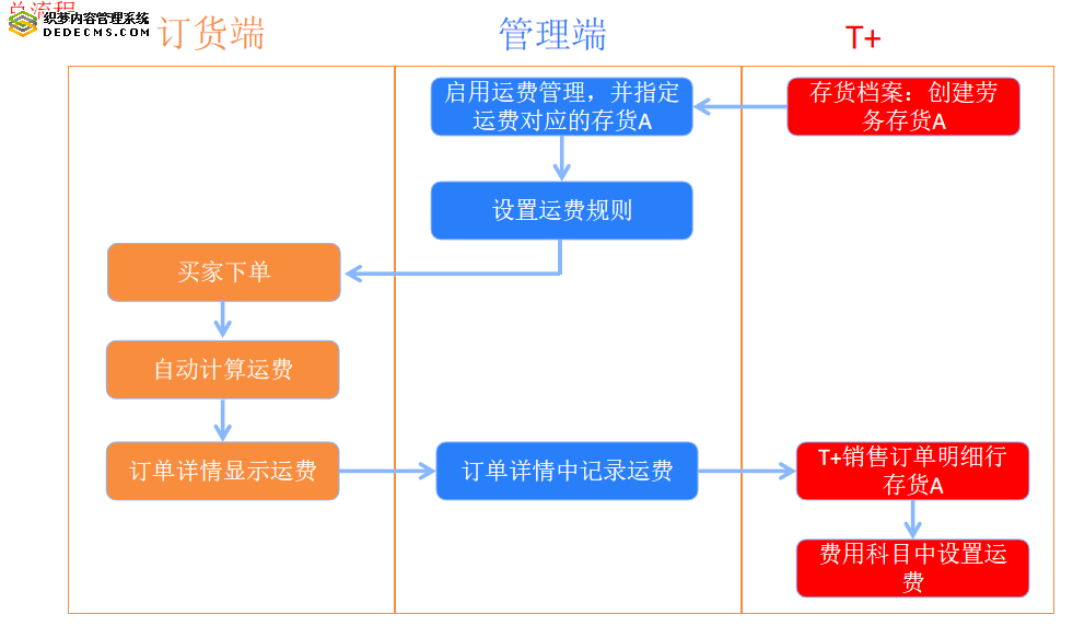 用友T+软件,畅捷通T+订货商城运费管理帮你搞定电商“头疼”的运费问题！