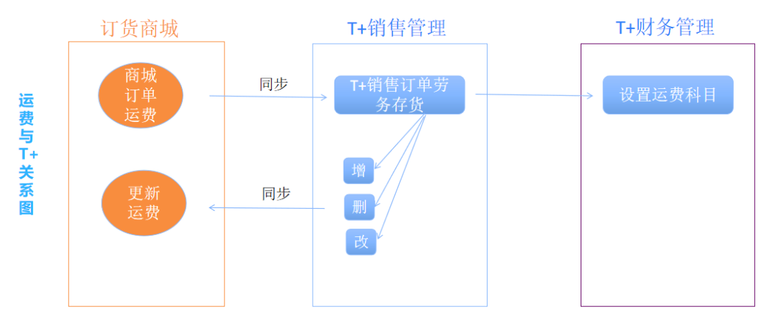 畅捷通T+