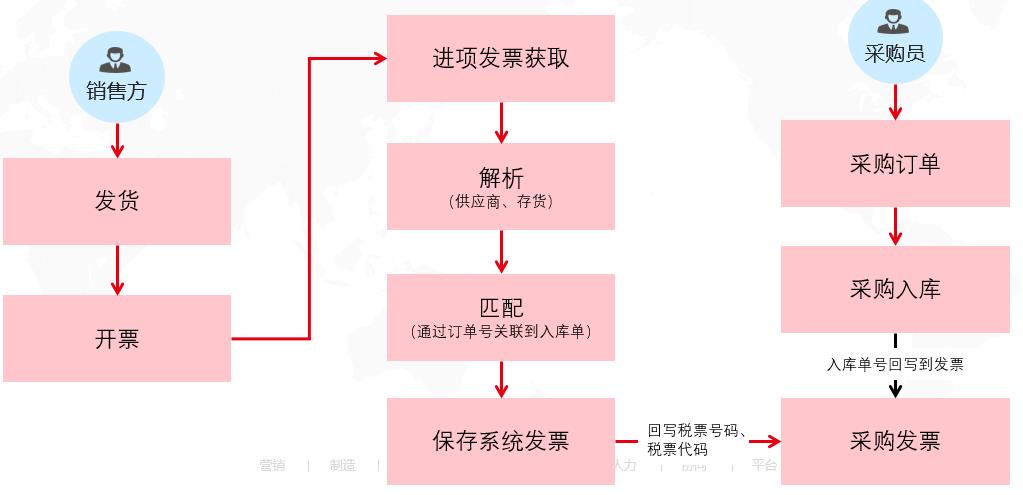 用友U8订单关联入库匹配