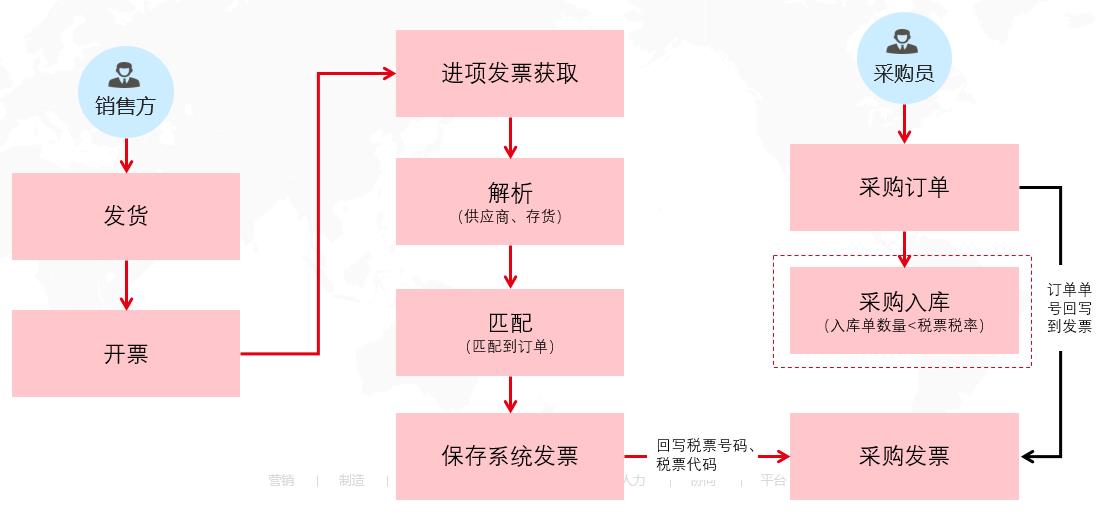 订单匹配