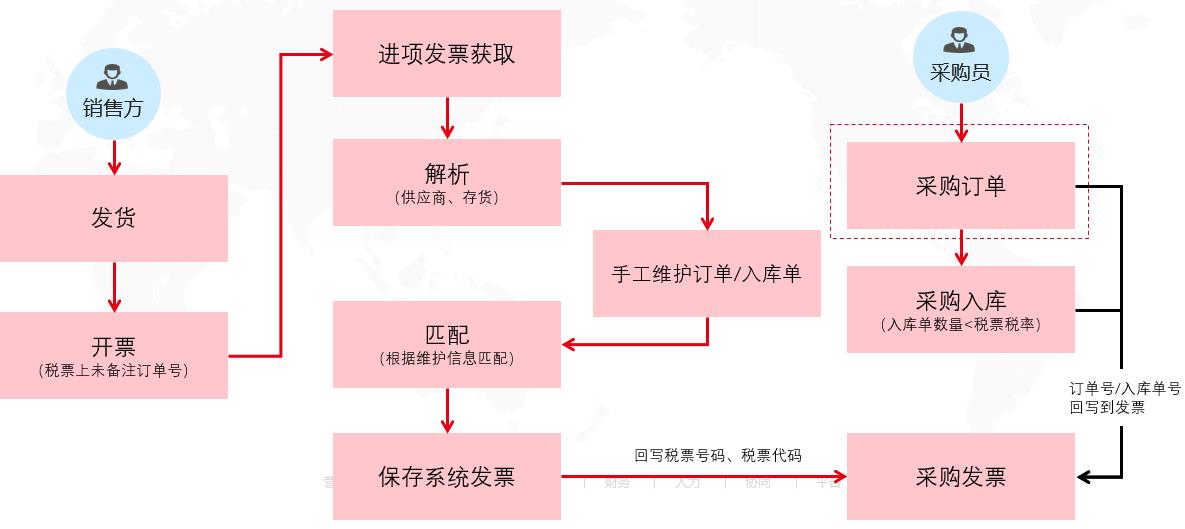 用友U8手工维护匹配