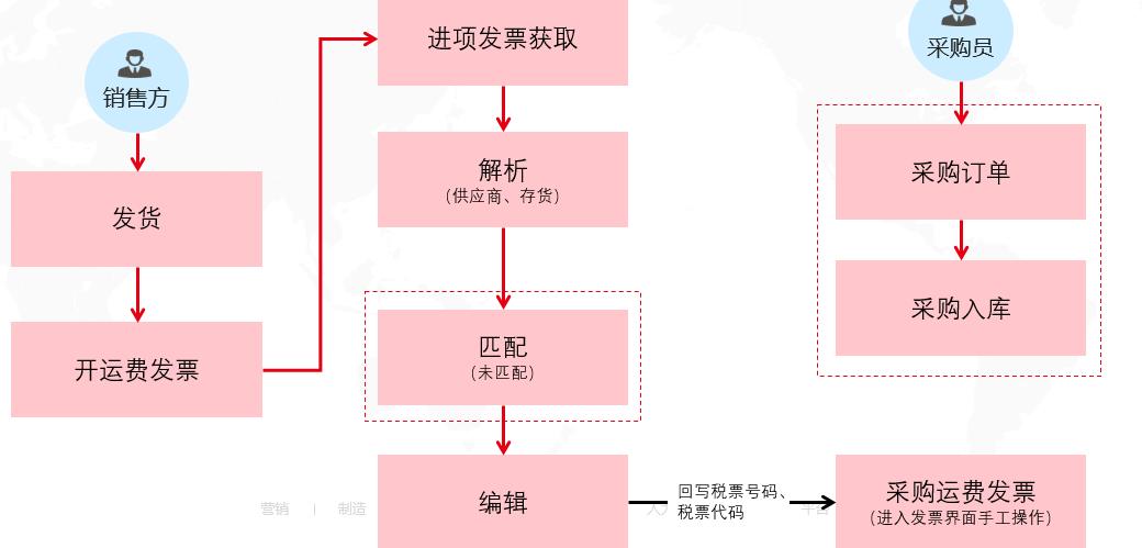 用友U8无匹配单据