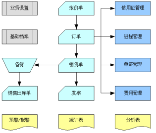 用友U8出口管理单据流程图