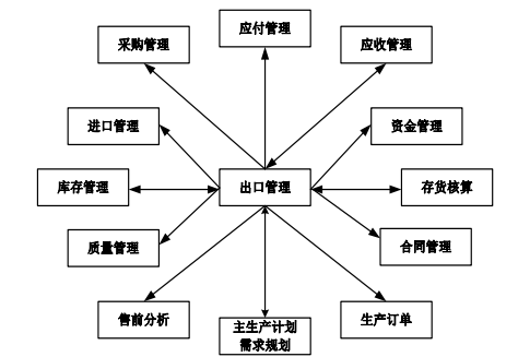 用友U8出口管理产品接口图