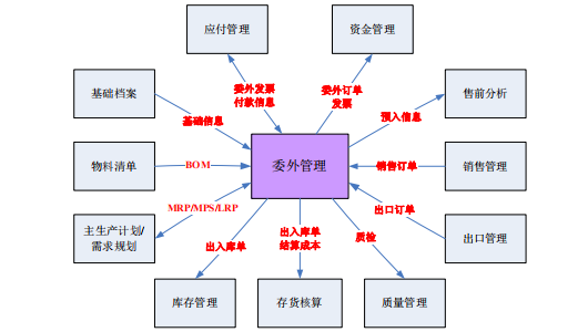 用友U8软件委外加工接口