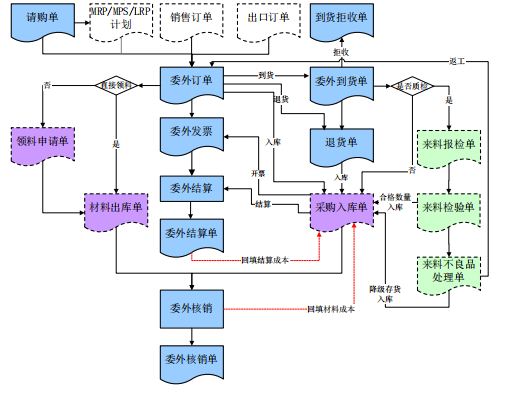 委外加工单据流程