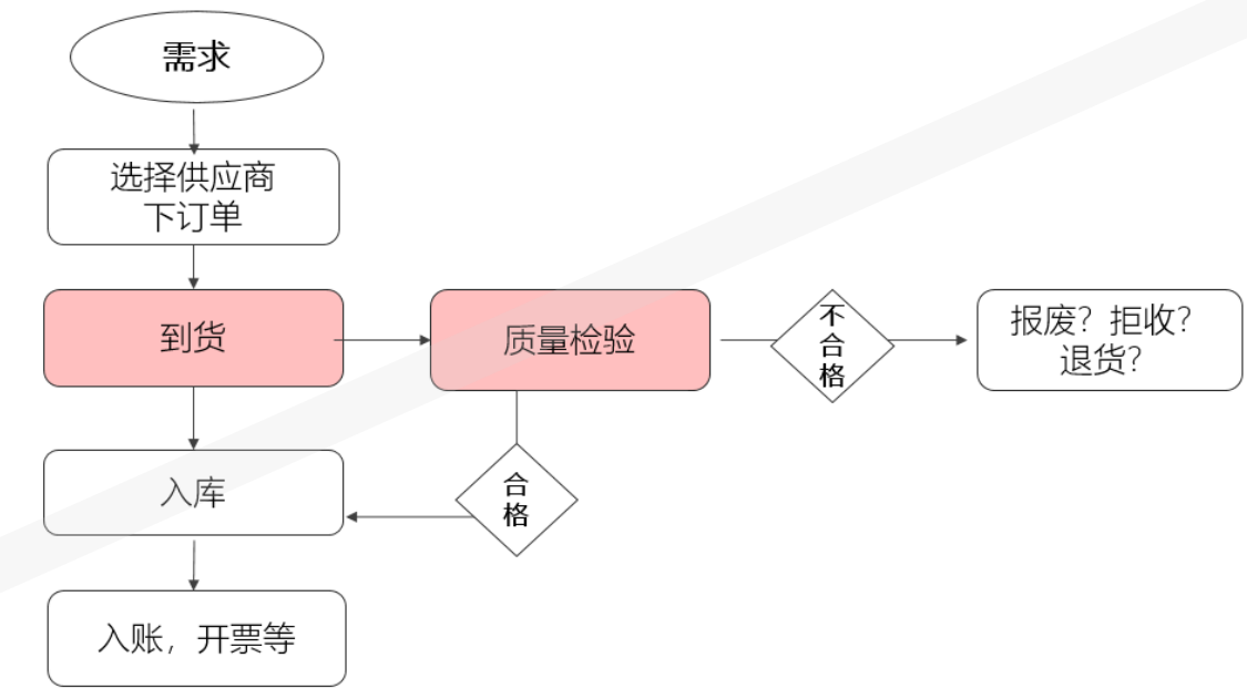 用友U8采购管理