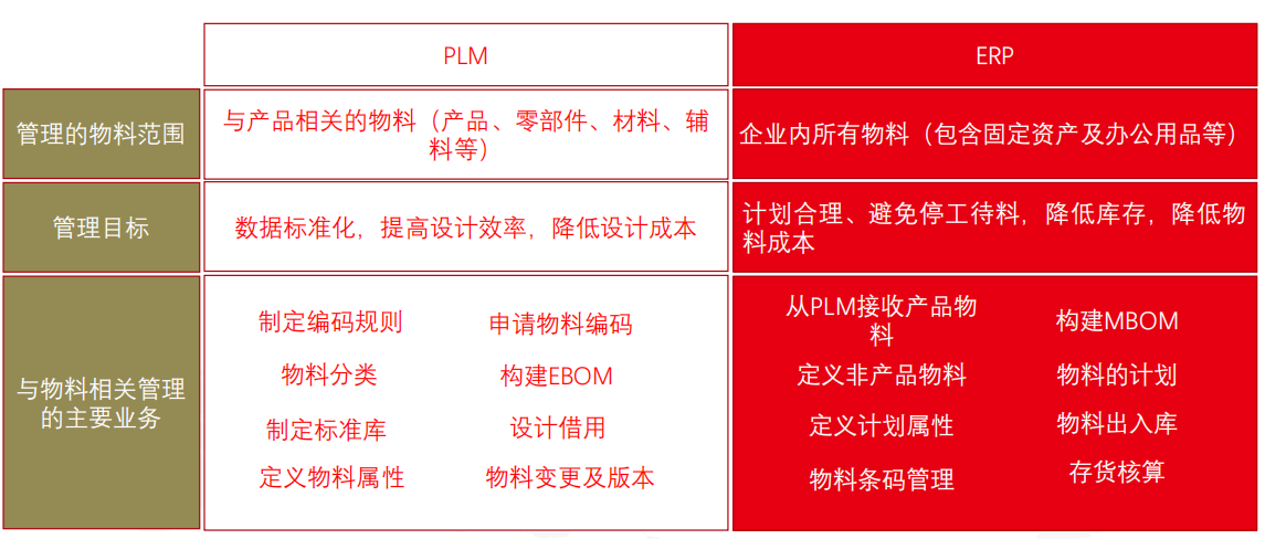 PLM与ERP软件中物料管理的区别